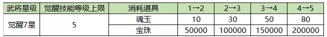 王者争雄武将觉醒攻略 武将怎么觉醒